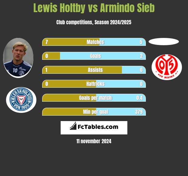 Lewis Holtby vs Armindo Sieb h2h player stats