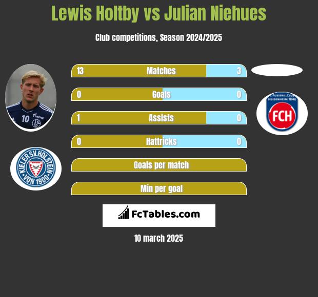 Lewis Holtby vs Julian Niehues h2h player stats