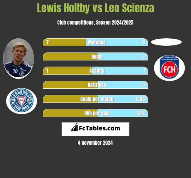 Lewis Holtby vs Leo Scienza h2h player stats