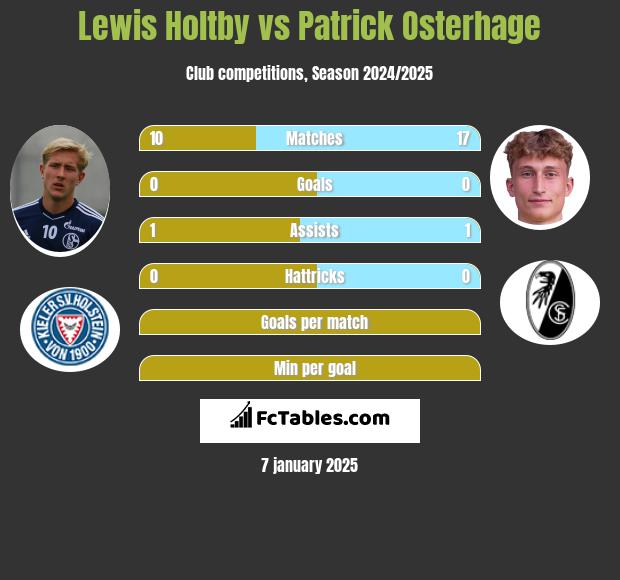 Lewis Holtby vs Patrick Osterhage h2h player stats