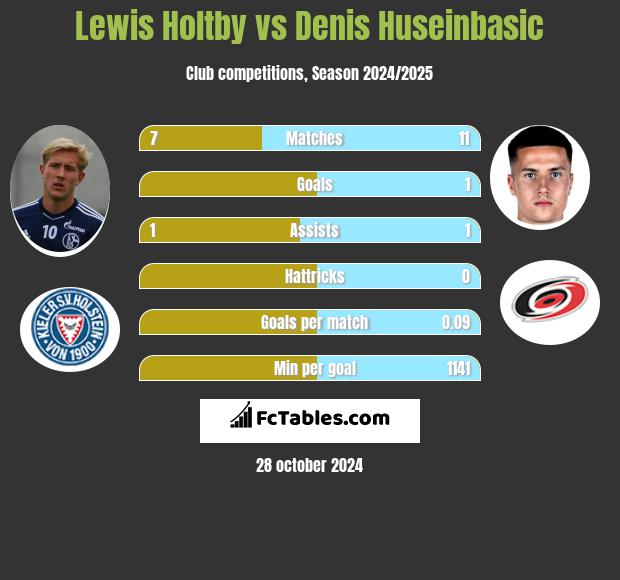 Lewis Holtby vs Denis Huseinbasic h2h player stats