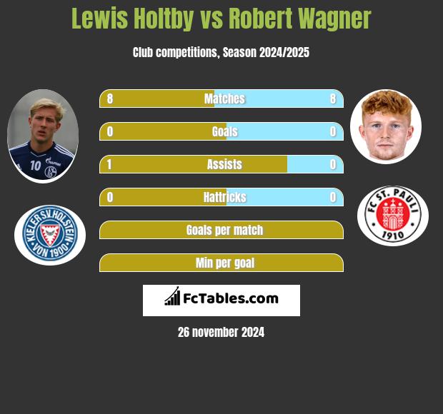 Lewis Holtby vs Robert Wagner h2h player stats