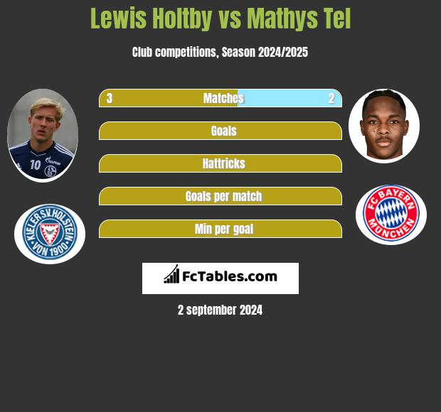 Lewis Holtby vs Mathys Tel h2h player stats