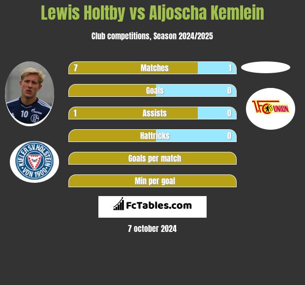 Lewis Holtby vs Aljoscha Kemlein h2h player stats