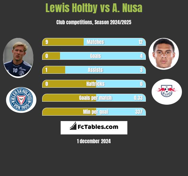 Lewis Holtby vs A. Nusa h2h player stats