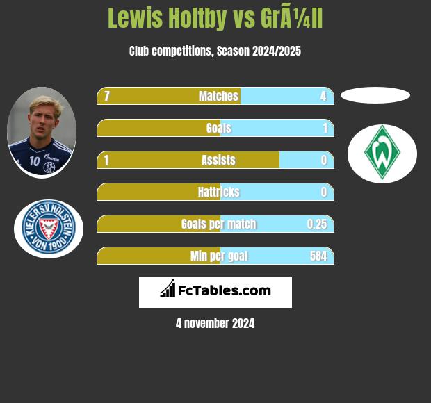 Lewis Holtby vs GrÃ¼ll h2h player stats