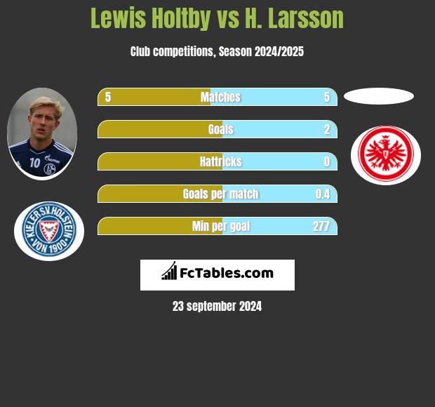 Lewis Holtby vs H. Larsson h2h player stats