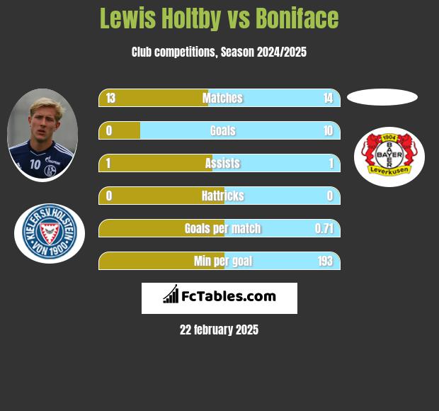 Lewis Holtby vs Boniface h2h player stats