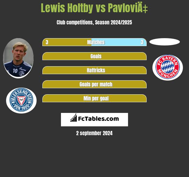 Lewis Holtby vs PavloviÄ‡ h2h player stats