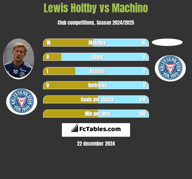 Lewis Holtby vs Machino h2h player stats