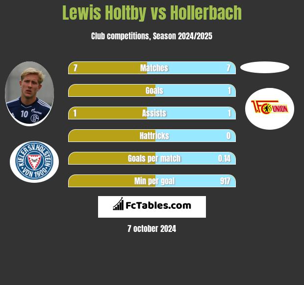 Lewis Holtby vs Hollerbach h2h player stats