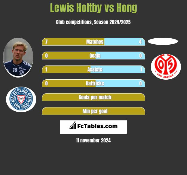 Lewis Holtby vs Hong h2h player stats