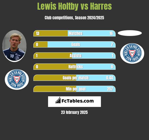 Lewis Holtby vs Harres h2h player stats