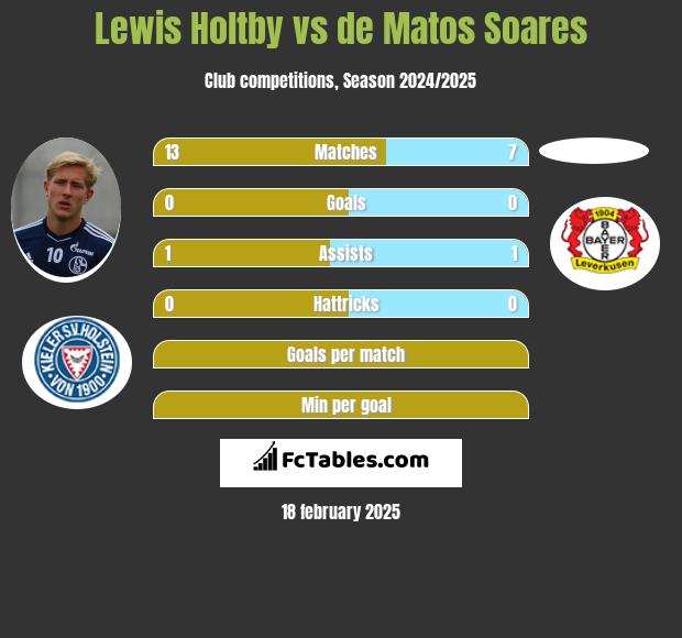 Lewis Holtby vs de Matos Soares h2h player stats