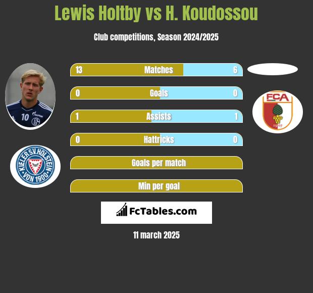 Lewis Holtby vs H. Koudossou h2h player stats