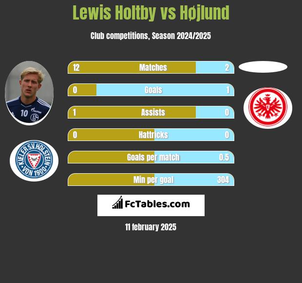 Lewis Holtby vs Højlund h2h player stats