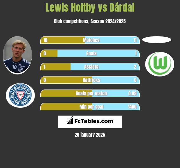 Lewis Holtby vs Dárdai h2h player stats