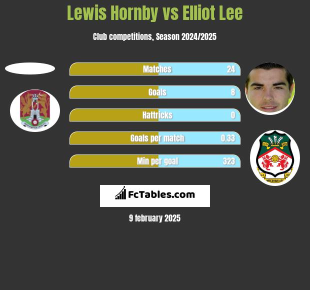 Lewis Hornby vs Elliot Lee h2h player stats