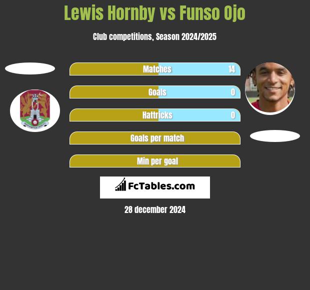 Lewis Hornby vs Funso Ojo h2h player stats