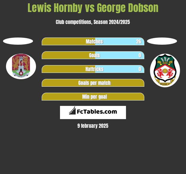 Lewis Hornby vs George Dobson h2h player stats