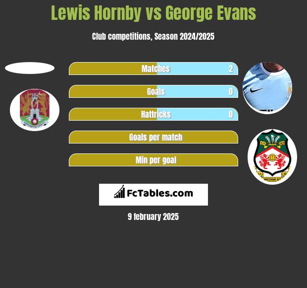 Lewis Hornby vs George Evans h2h player stats