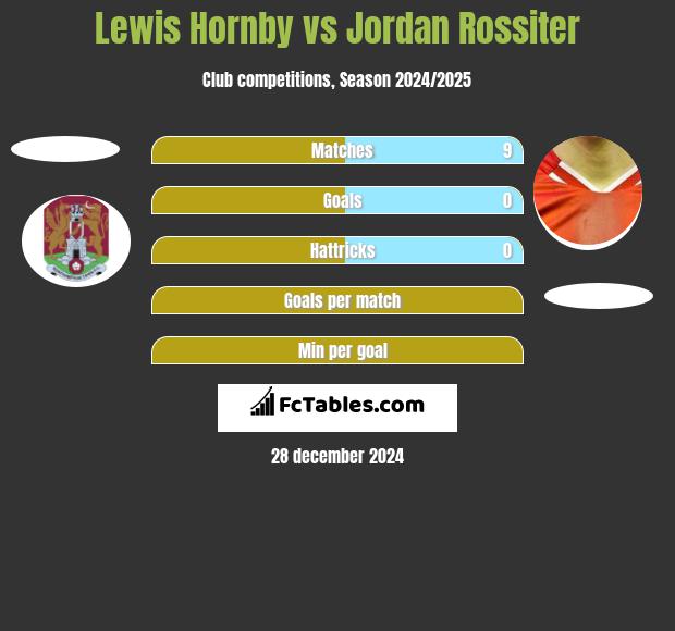 Lewis Hornby vs Jordan Rossiter h2h player stats