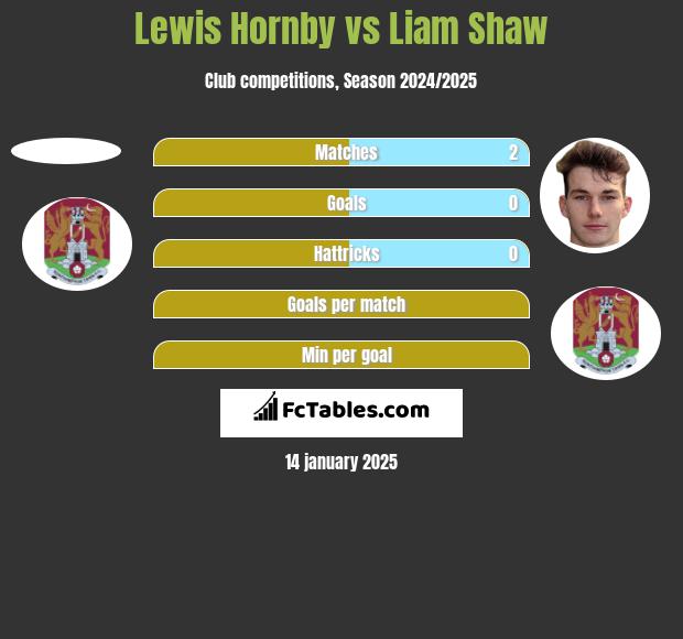 Lewis Hornby vs Liam Shaw h2h player stats