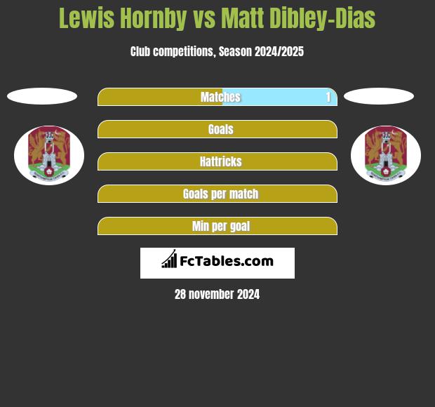 Lewis Hornby vs Matt Dibley-Dias h2h player stats