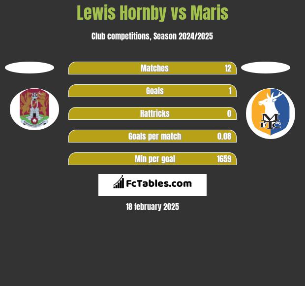 Lewis Hornby vs Maris h2h player stats