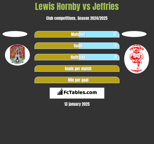 Lewis Hornby vs Jeffries h2h player stats