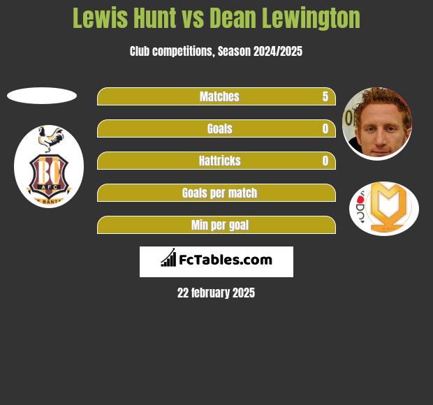 Lewis Hunt vs Dean Lewington h2h player stats