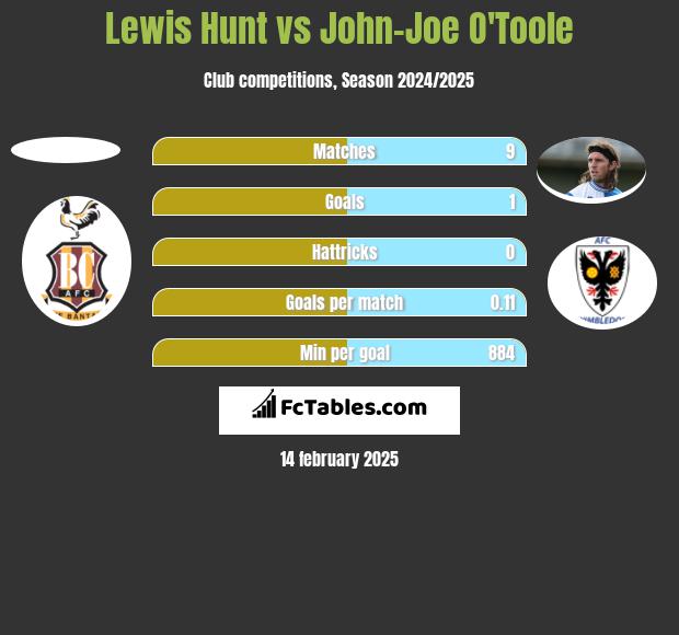 Lewis Hunt vs John-Joe O'Toole h2h player stats