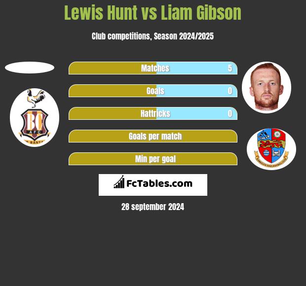 Lewis Hunt vs Liam Gibson h2h player stats