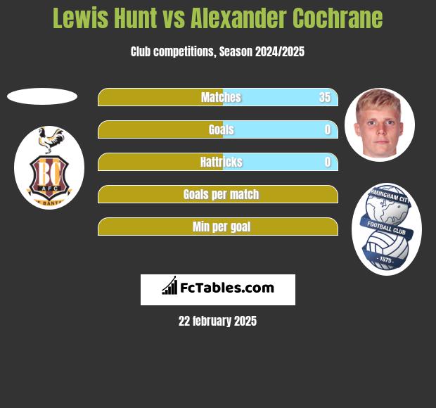 Lewis Hunt vs Alexander Cochrane h2h player stats