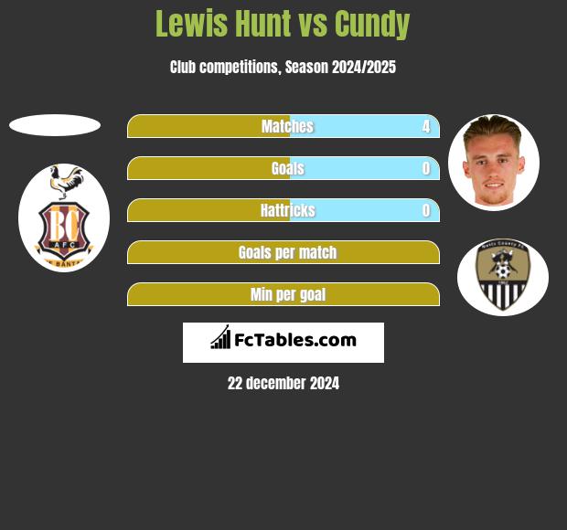 Lewis Hunt vs Cundy h2h player stats