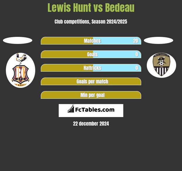 Lewis Hunt vs Bedeau h2h player stats