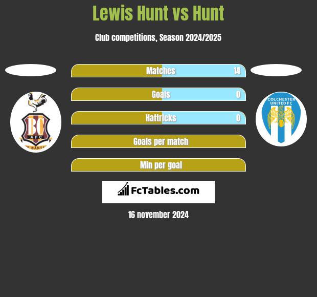 Lewis Hunt vs Hunt h2h player stats