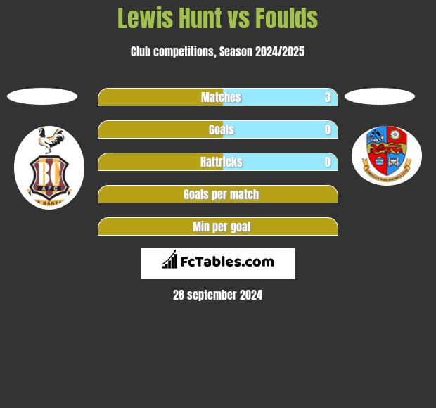 Lewis Hunt vs Foulds h2h player stats