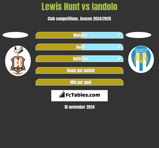 Lewis Hunt vs Iandolo h2h player stats