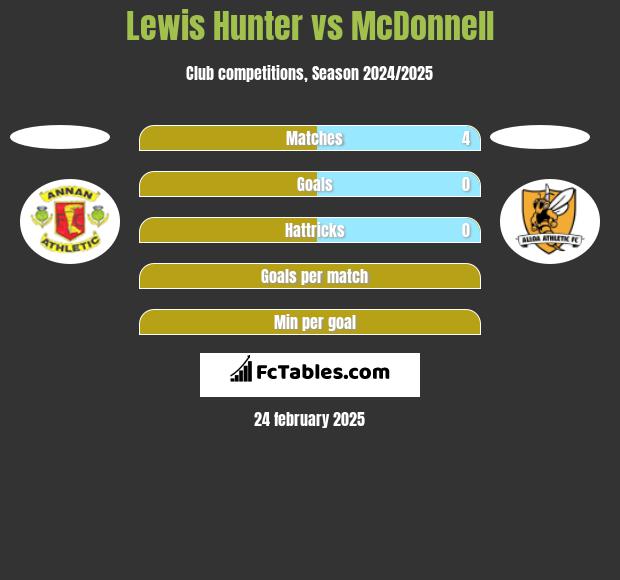 Lewis Hunter vs McDonnell h2h player stats