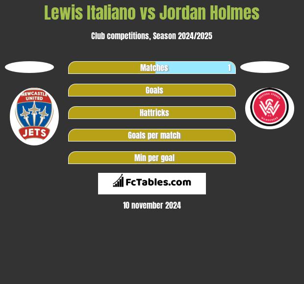 Lewis Italiano vs Jordan Holmes h2h player stats