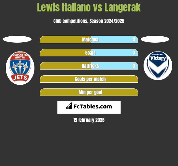 Lewis Italiano vs Langerak h2h player stats