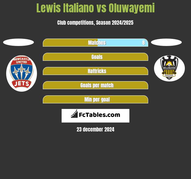 Lewis Italiano vs Oluwayemi h2h player stats