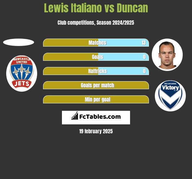 Lewis Italiano vs Duncan h2h player stats