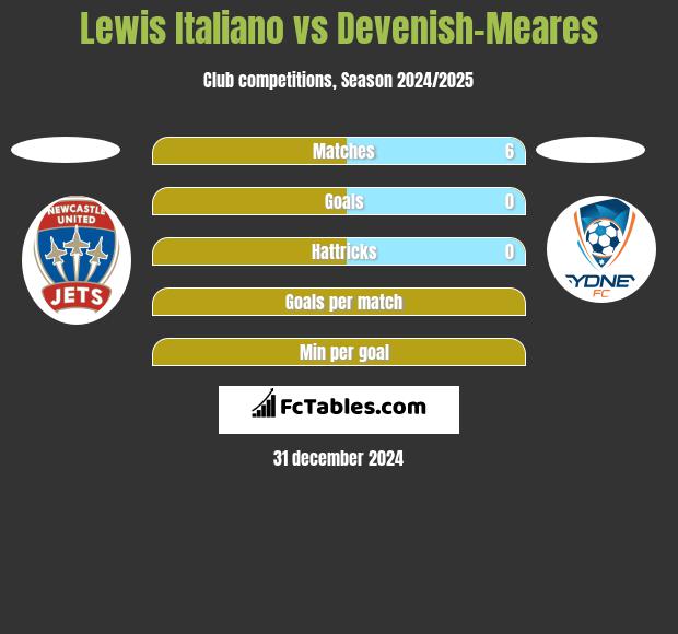 Lewis Italiano vs Devenish-Meares h2h player stats