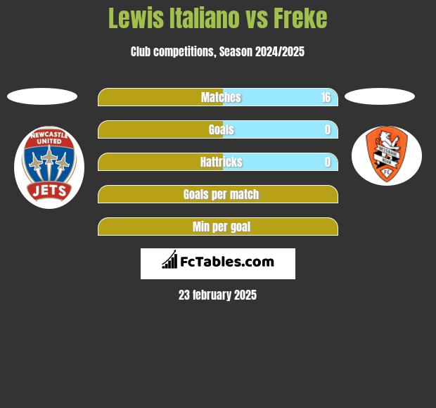 Lewis Italiano vs Freke h2h player stats