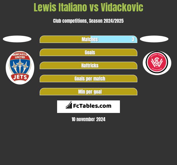 Lewis Italiano vs Vidackovic h2h player stats