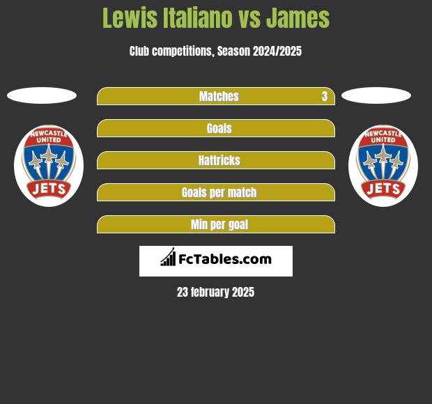 Lewis Italiano vs James h2h player stats