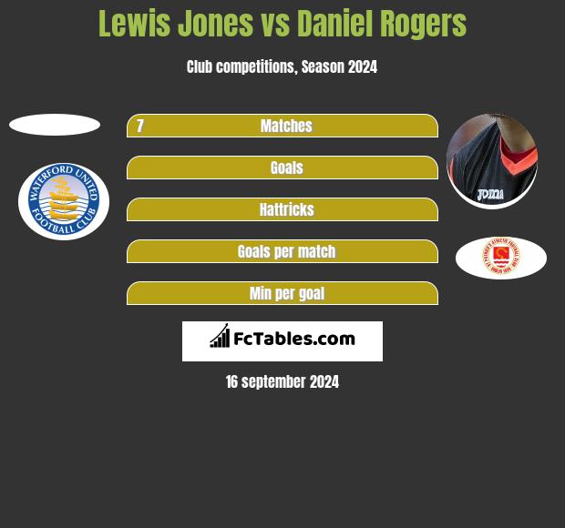 Lewis Jones vs Daniel Rogers h2h player stats