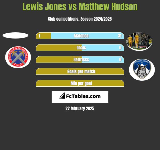 Lewis Jones vs Matthew Hudson h2h player stats